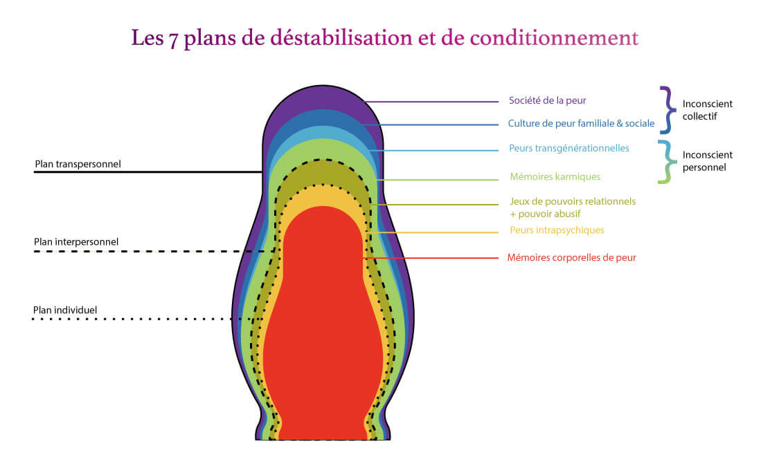 Schéma des peurs - 7 plan de déstabilisations et conditionnement - Blandine Ladouceur